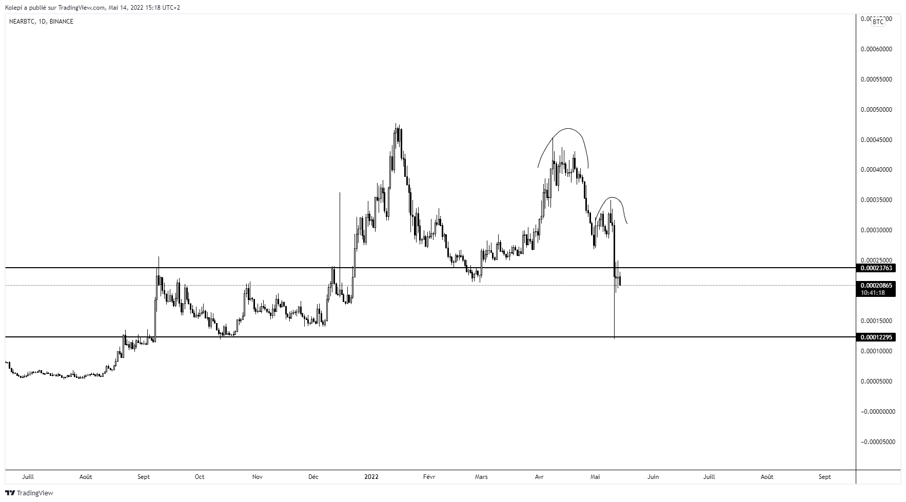 Near vs BTC