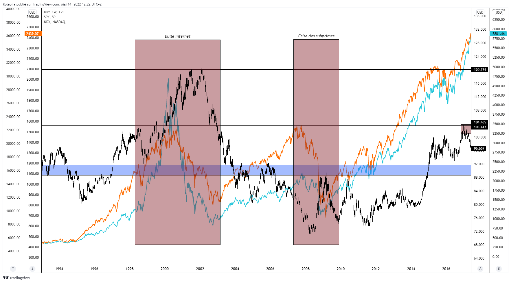 Corrélation DXY et indices boursiers américains.