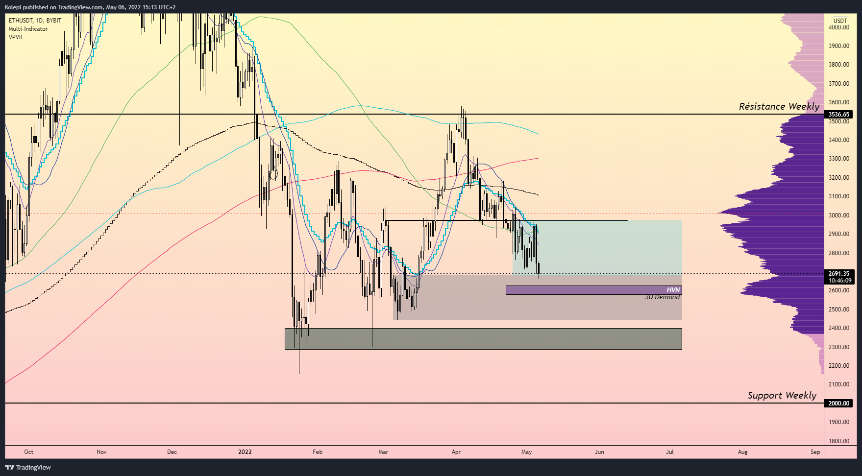 Ethereum sur le point d'arriver sur un point clés aux 2 600$