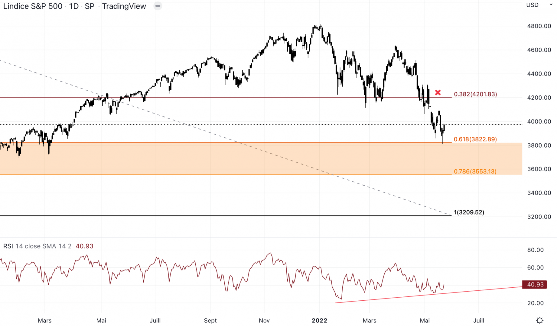 Cours du S&P 500 contre le dollar en unité de temps journalière - 24 mai 2022