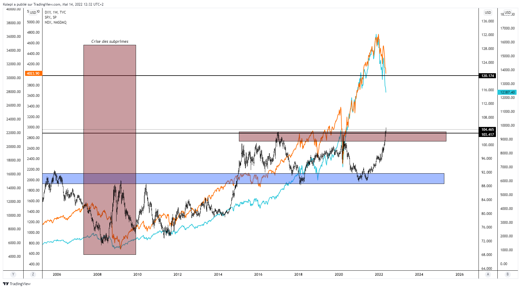 Corrélation DXY vs. principaux indices américains.