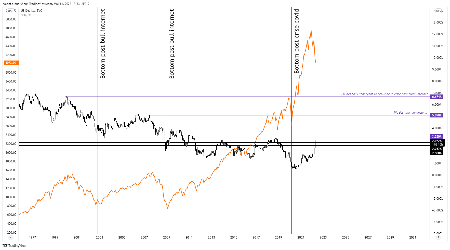 Comment les taux ont une influence indirecte sur le marché des cryptomonnaies ?