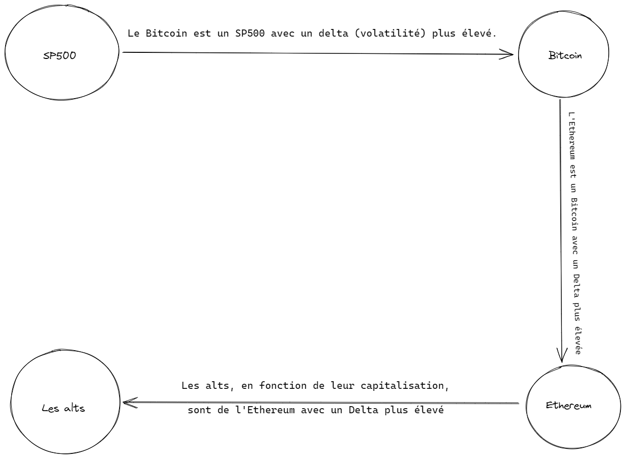 Schéma du delta du marché des cryptomonnaies