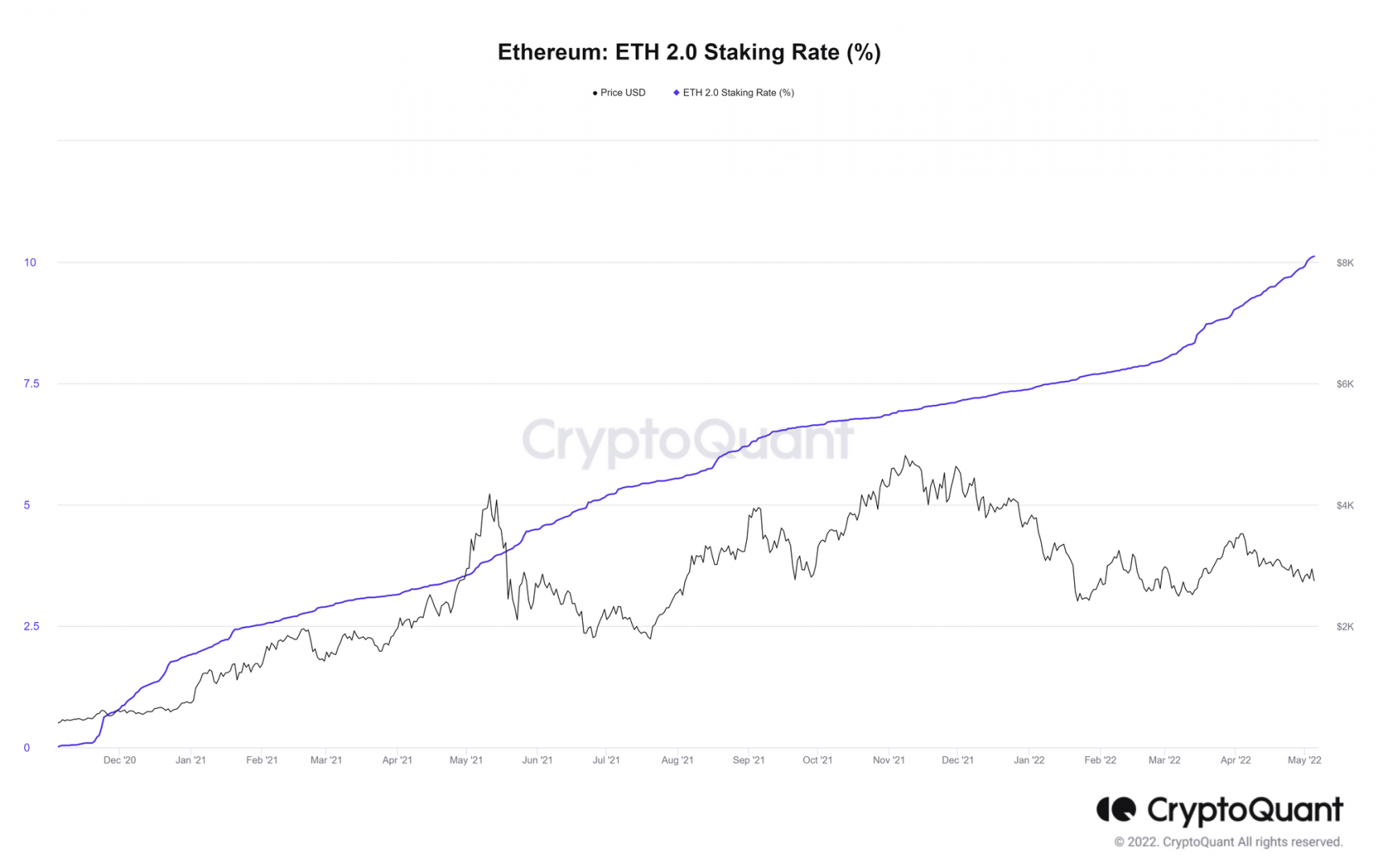 Le staking d'Ethereum 2.0 prouvant que l'actif reste haussier à long terme.