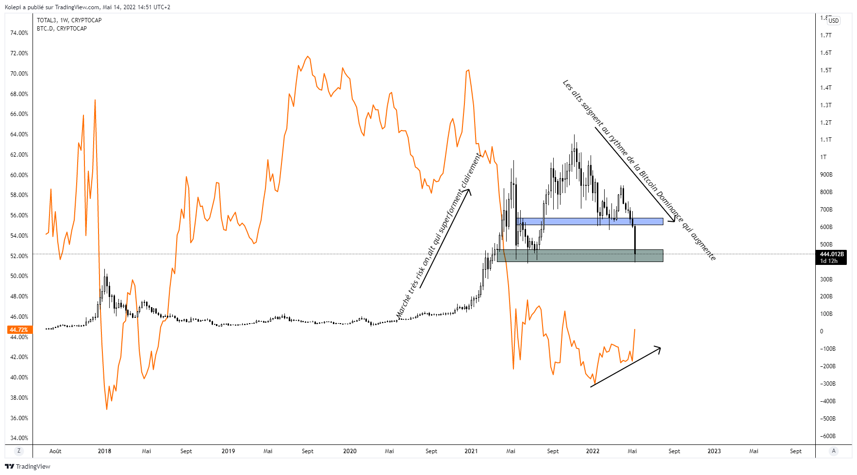 Bitcoin Dominance vs Total Market Cap exclude Bitcoin & Ethereum