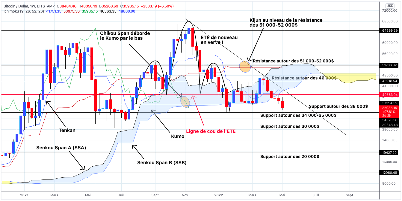 Analyse du cours du Bitcoin en unités hebdomadaire - 07 mai 2022