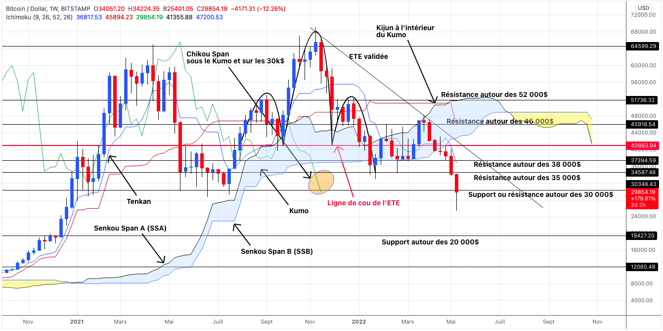 Analyse du cours du Bitcoin en unités hebdomadaires - 14 mai 2022