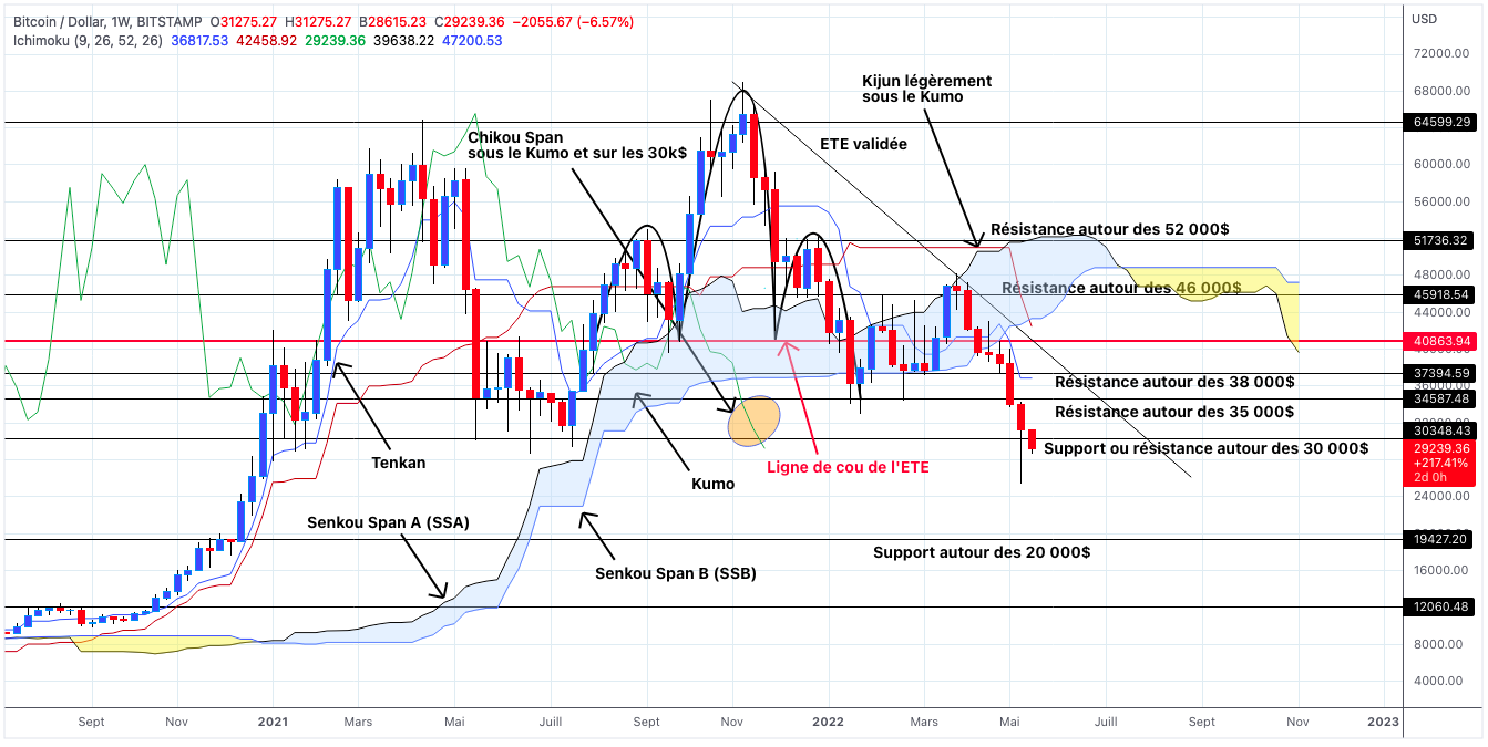 Analyse du cours du Bitcoin en unités hebdomadaires - 21 mai 2022