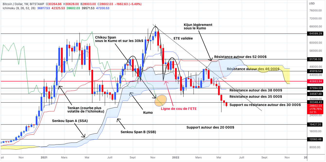 Analyse du cours du Bitcoin en unités hebdomadaires - 28 mai 2022