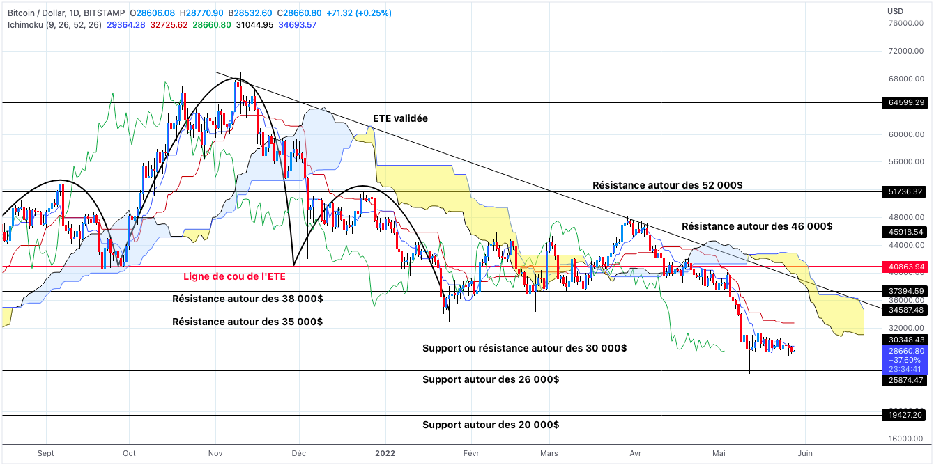 Analyse du cours du Bitcoin en unités journalières - 28 mai 2022