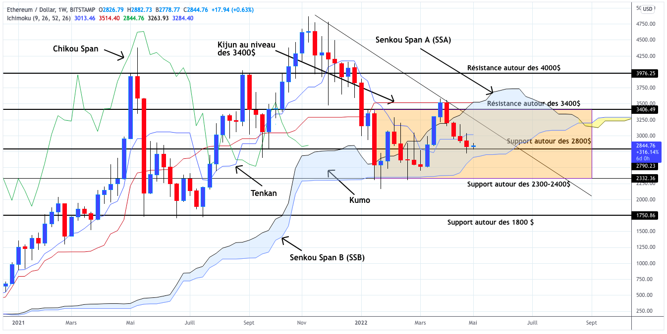 Analyse du cours de l'Ethereum en unités hebdomadaires - 03 mai 2022