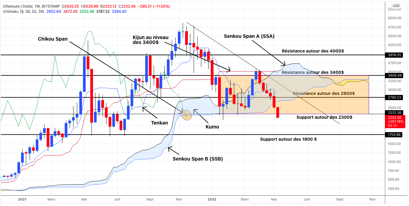 Analyse du cours de l'Ethereum en unités hebdomadaires - 10 mai 2022