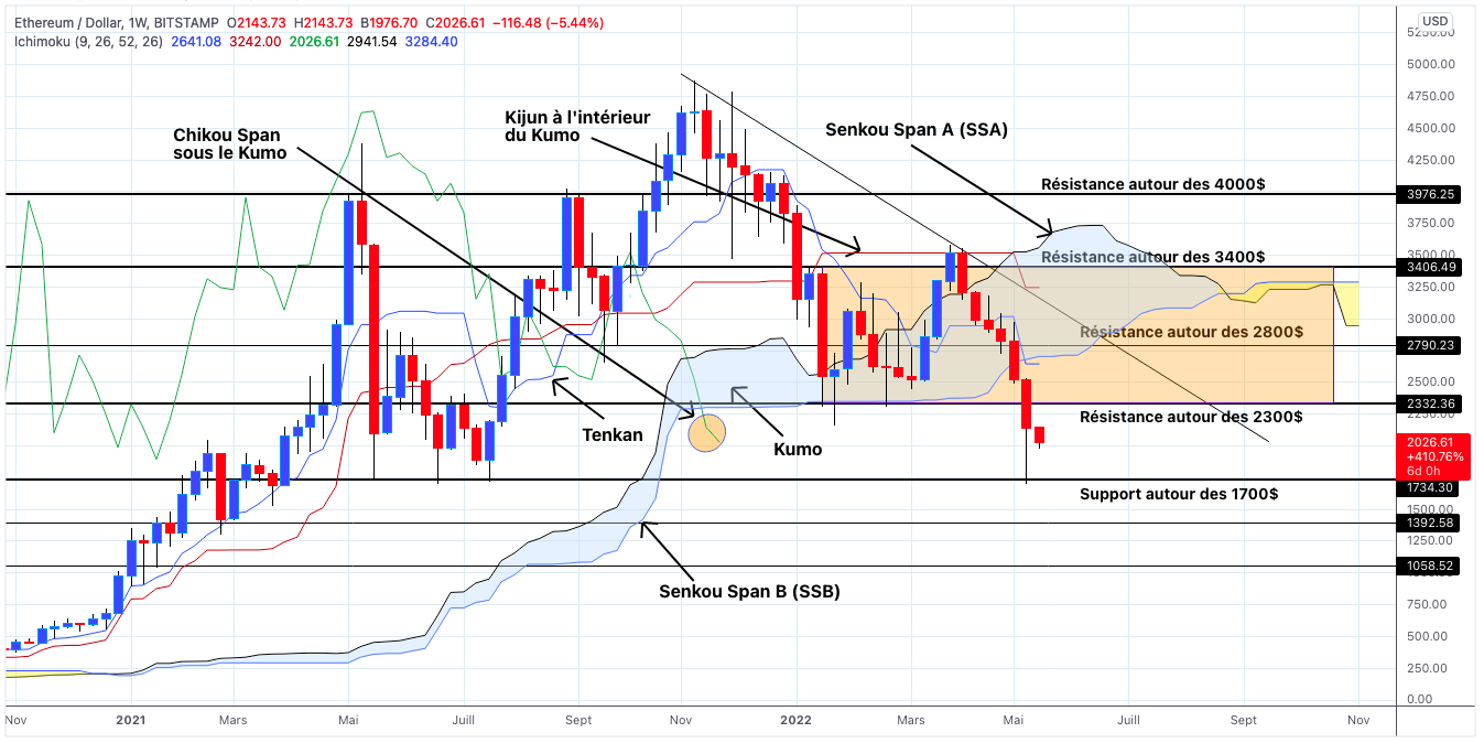 Analyse du cours de l'Ethereum en unités hebdomadaires - 17 mai 2022