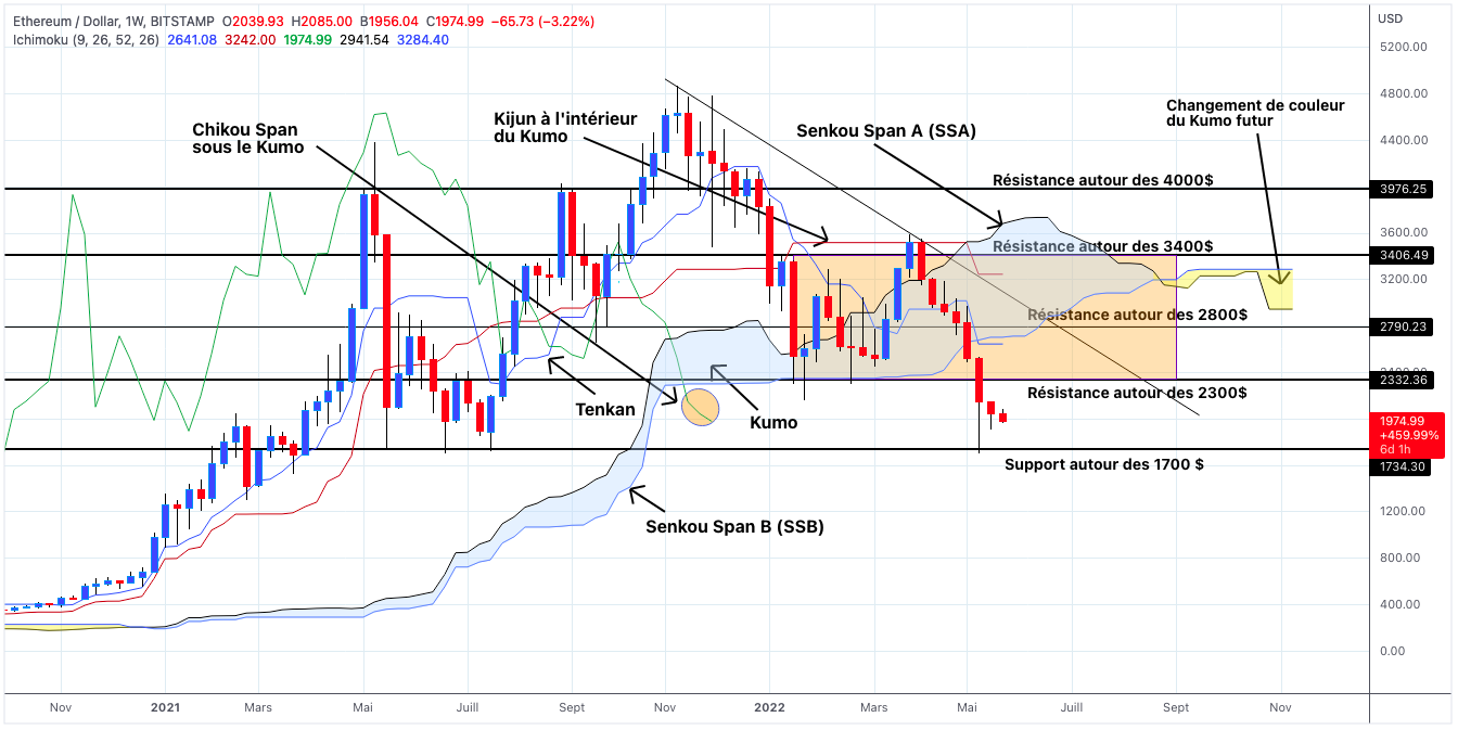 Analyse du cours de l'Ethereum en unités hebdomadaires - 24 mai 2022