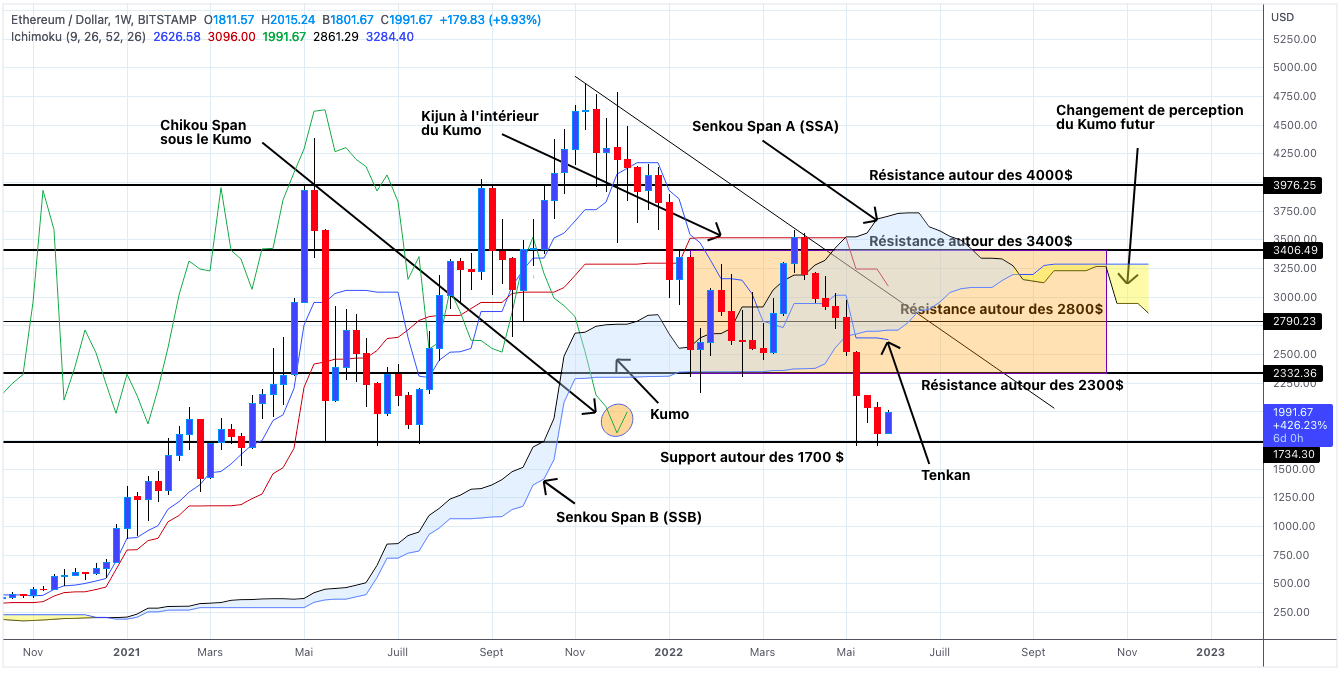 Analyse du cours de l'Ethereum en unités hebdomadaires - 31 mai 2022