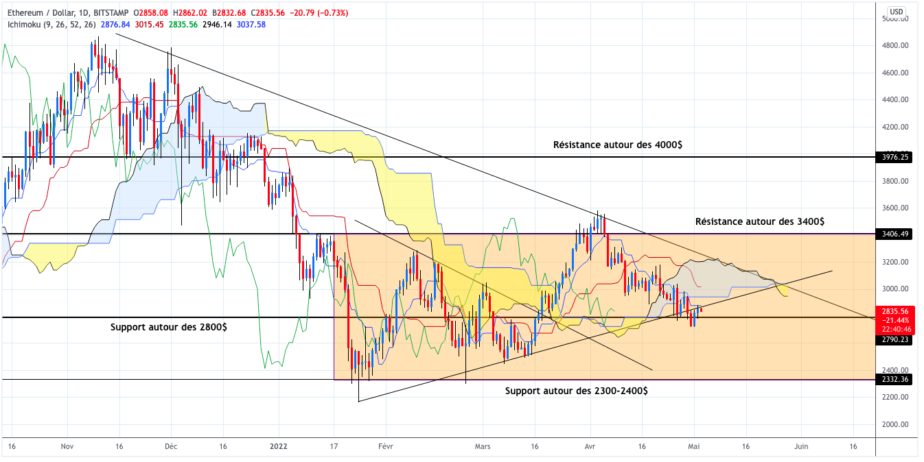 Analyse du cours de l'Ethereum en unités journalières - 03 mai 2022