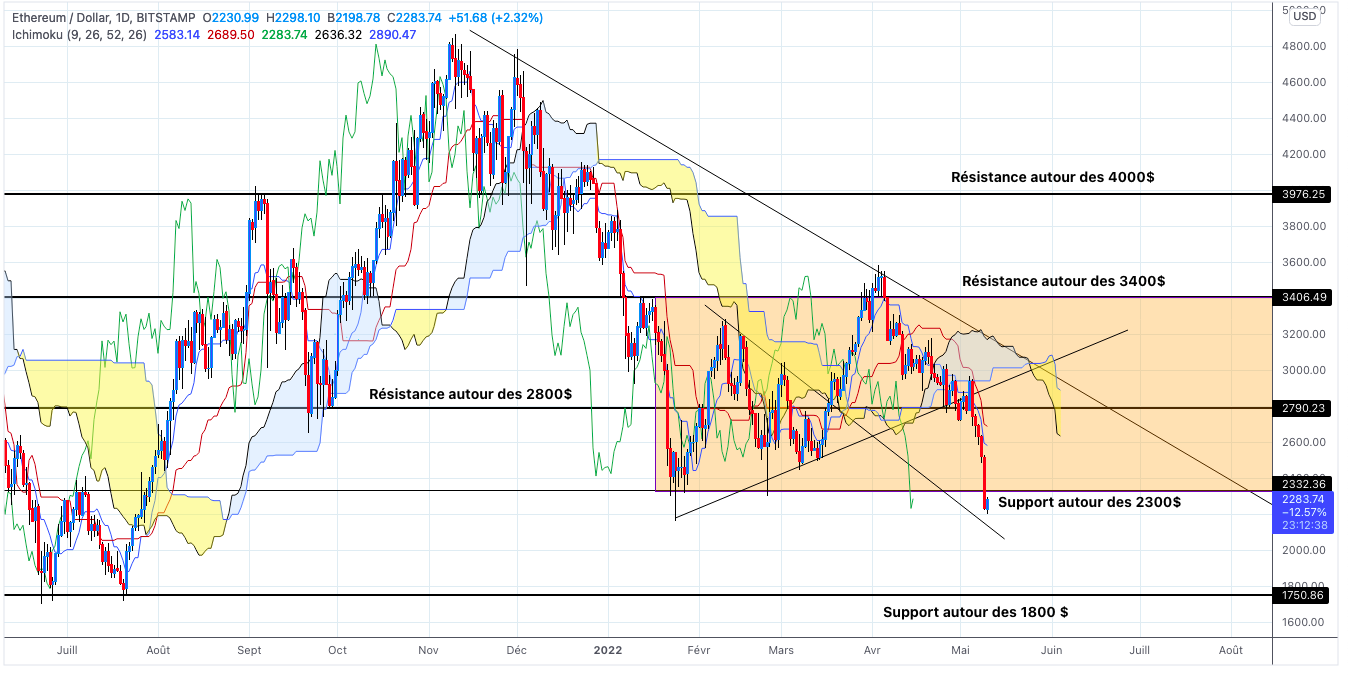 Analyse du cours de l'Ethereum en unités journalières - 10 mai 2022