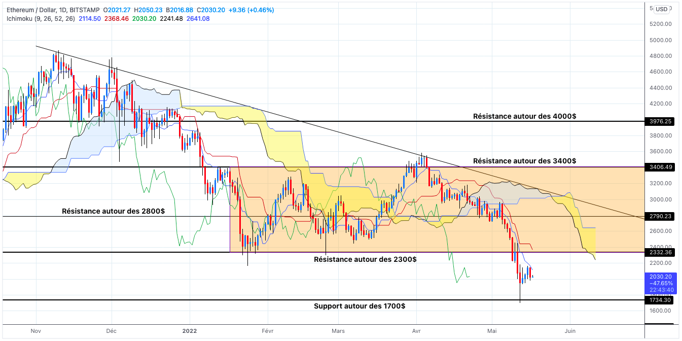 Analyse du cours de l'Ethereum en unités journalières - 17 mai 2022