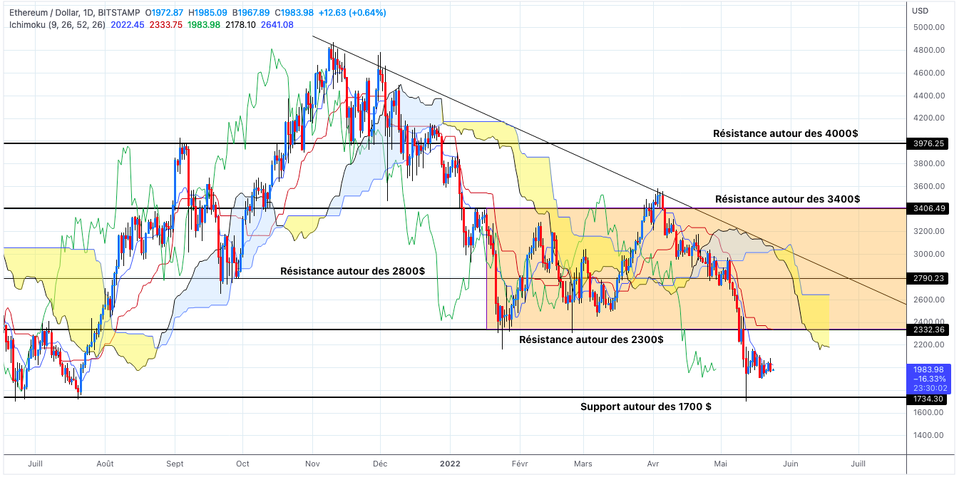 Analyse du cours de l'Ethereum en unités journalières - 24 mai 2022