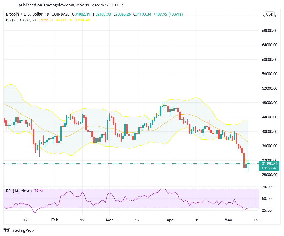 Bitcoin chute sous les 30 000 dollars.