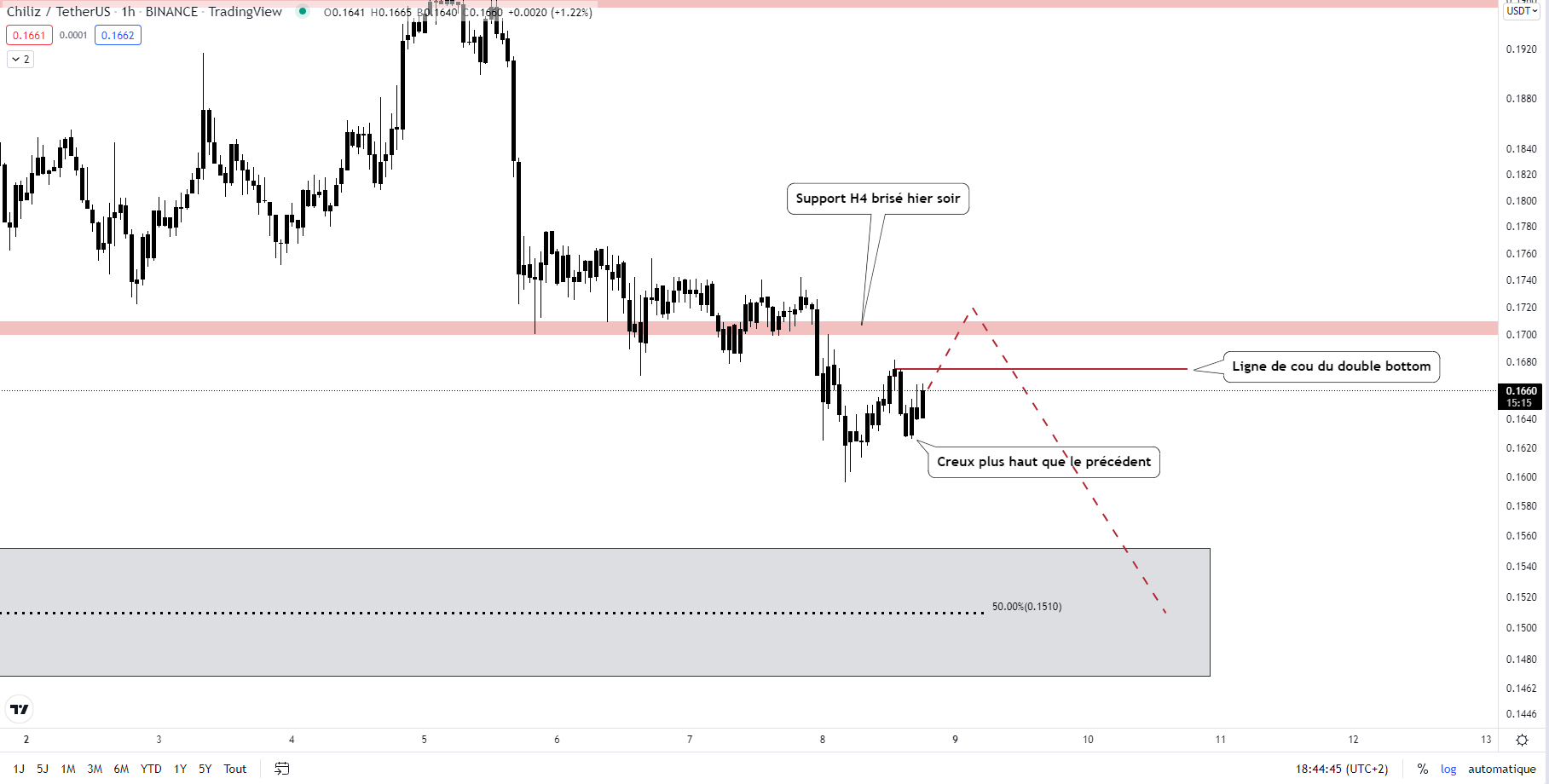 Cours du CHZ face au dollar (H1)