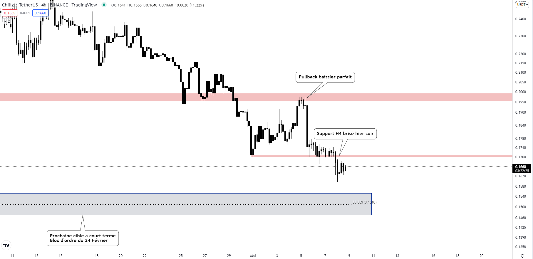 Cours du CHZ face au dollar (H4)