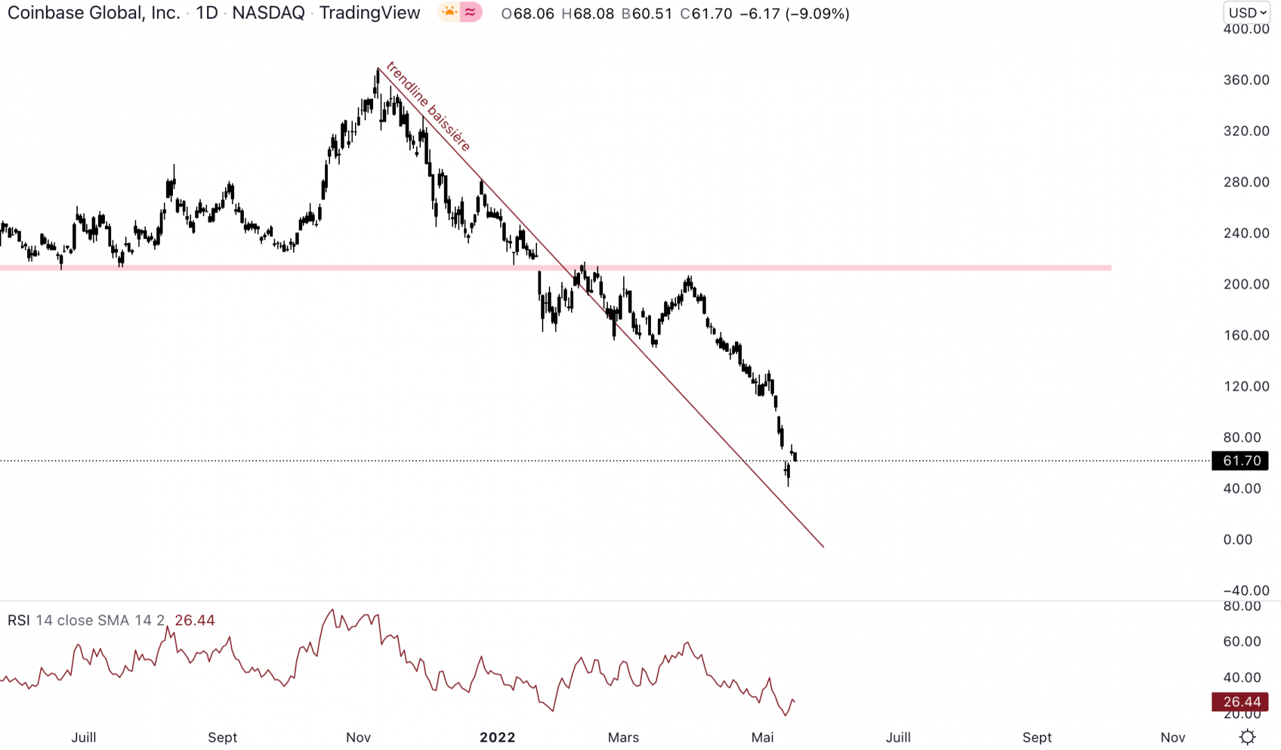 L'action Coinbase n'en fini plus de chuter. 