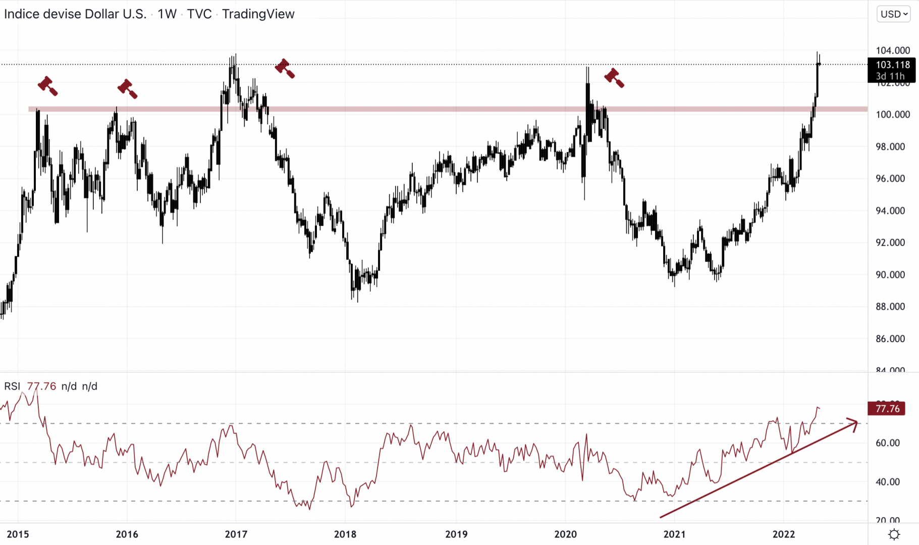 Le dollar index ne faiblit pas pour le moment.