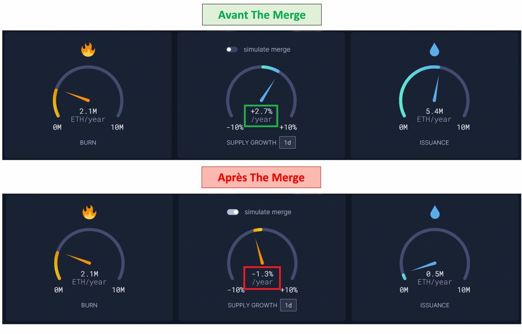 Le site ultrasound money permet de visualiser l'inflation sur le nombre d'ETH émis avant et après la mise à jour d'Ethereum, The Merge.