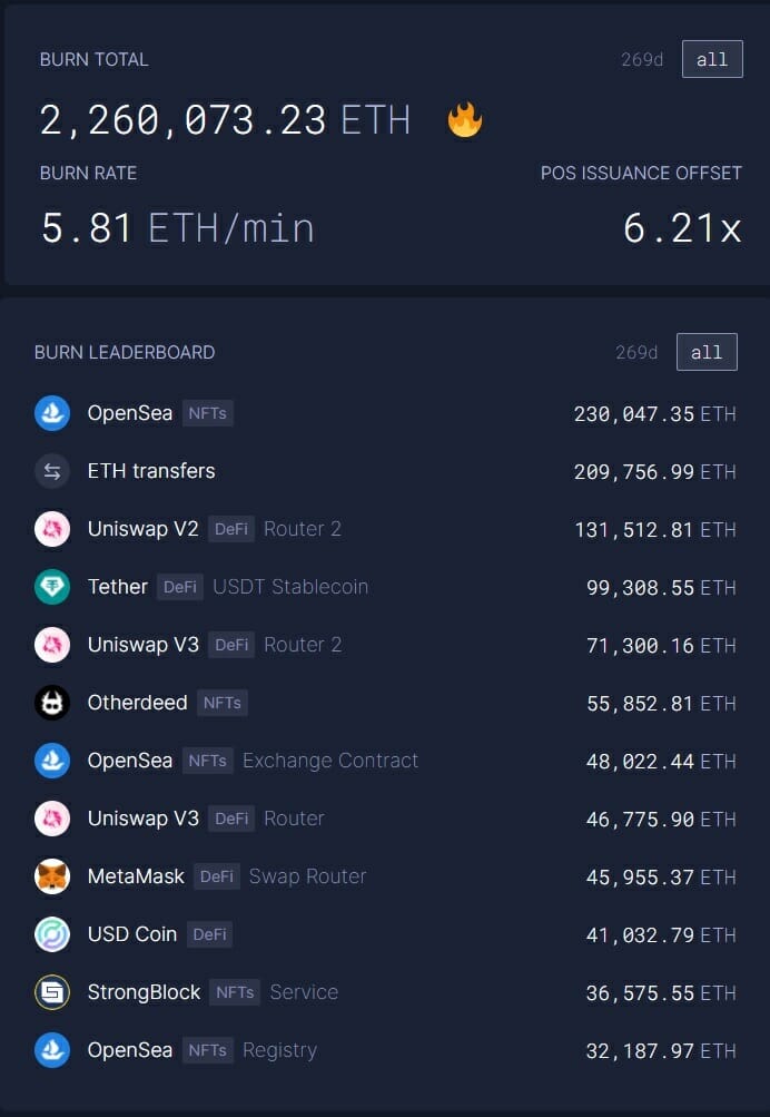 Le site ultrasound money affiche en temps réels les ETH brûlés via l'activité des utilisateurs sur le réseau Ethereum.