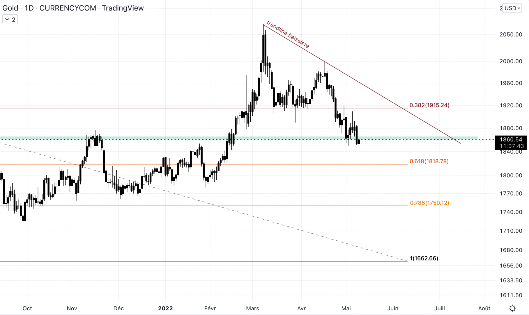 L'or est sur un support à 1860 $. Il pourrait rapidement se retrouver dans la zone de rechargement entre 1820 $ et 1750$.