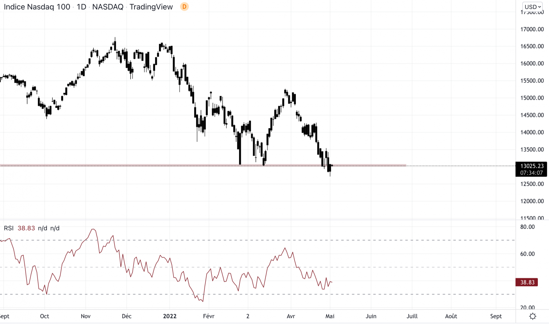 Le NASDAQ et le Bitcoin sont très corrélés. Il faut que l'indice réagisse rapidement.