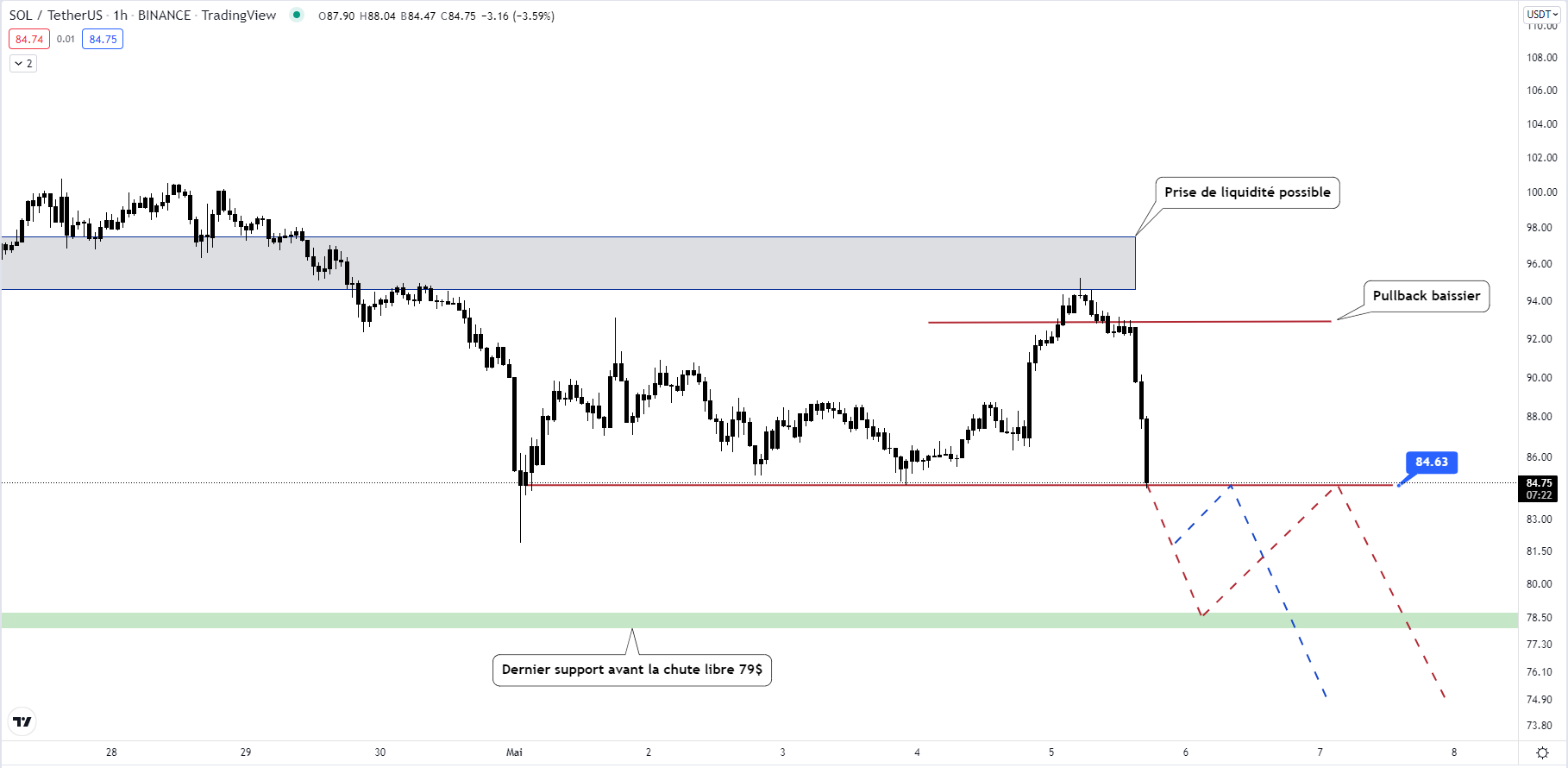 Cours du Solana face au dollar (H1)