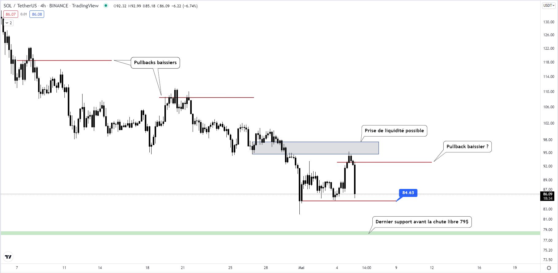 Cours du Solana face au dollar (H4)