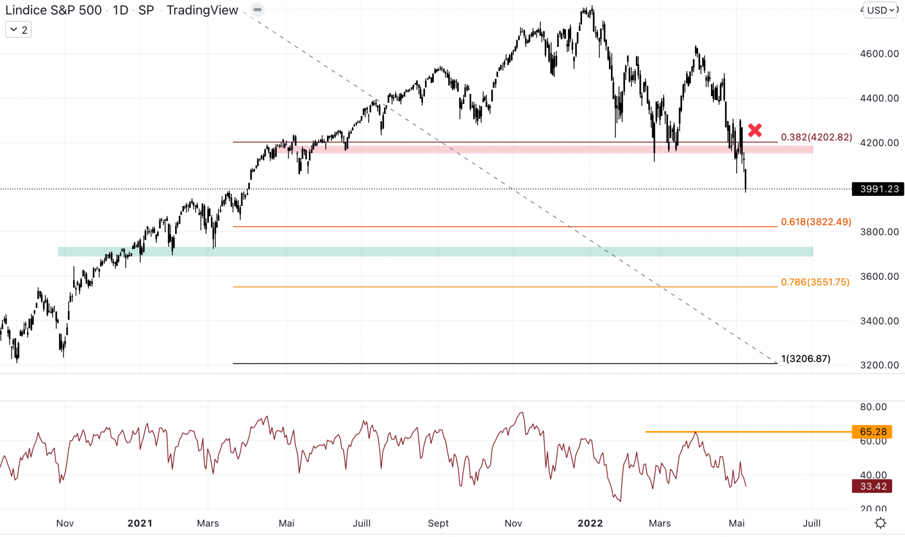 Le S&P 500 a cassé le support à 4 150 $, il se dirige très probablement vers le prochain situé à 3 700 $.