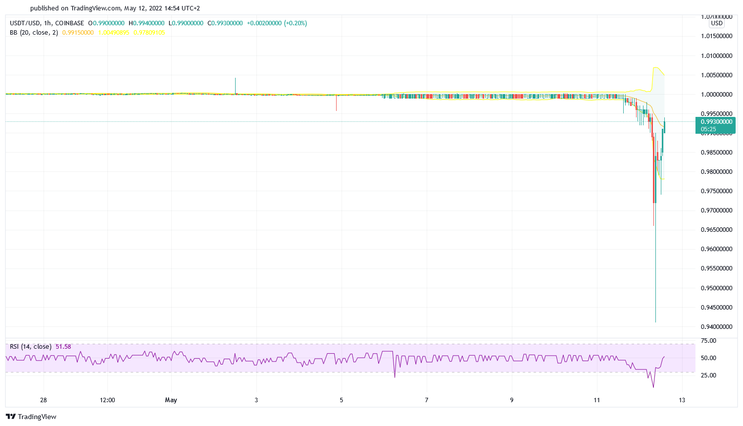 L’USDT de Tether perd son indexation sur le dollar US.