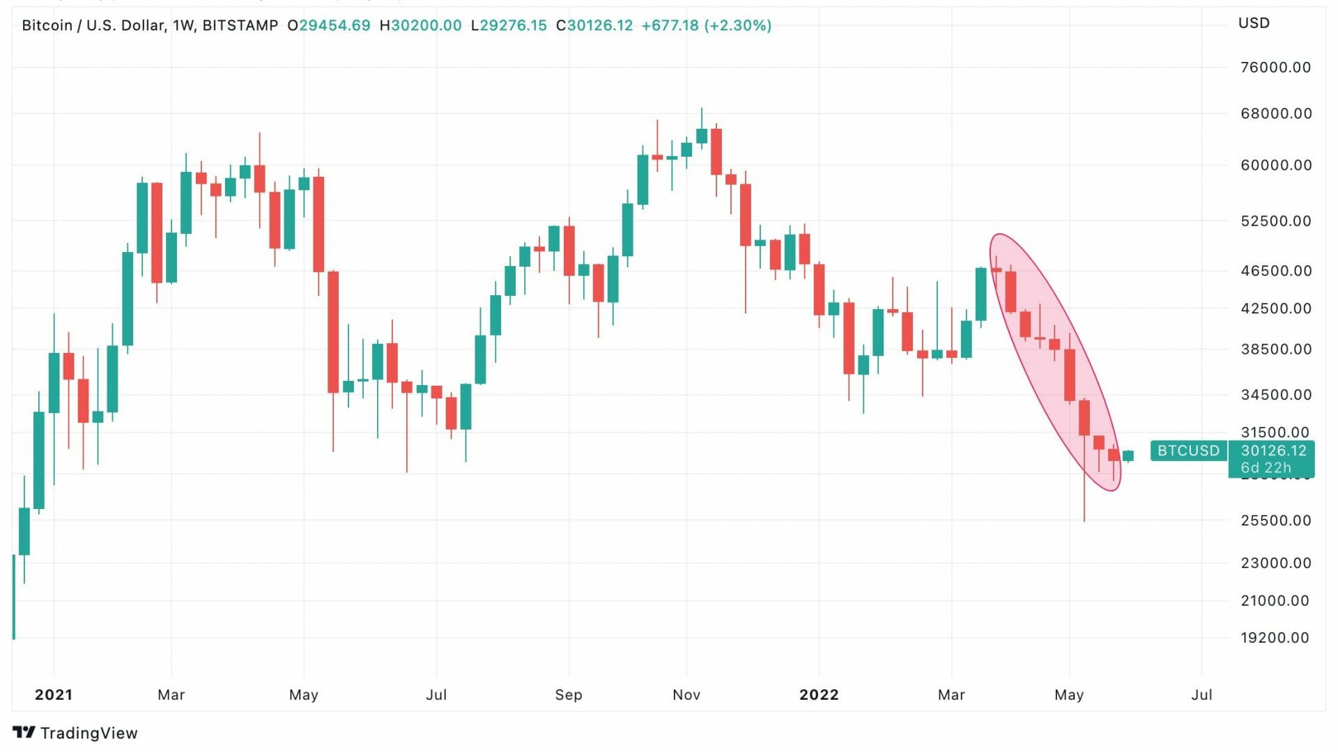 Neuf chandeliers hebdomadaires successifs pour bitcoin (BTC).