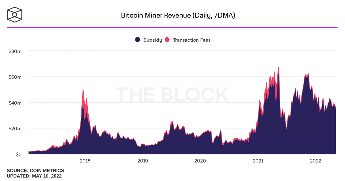 Les revenus du minage sur Bitcoin se montent à 1,16 milliard de dollars en avril 2022.