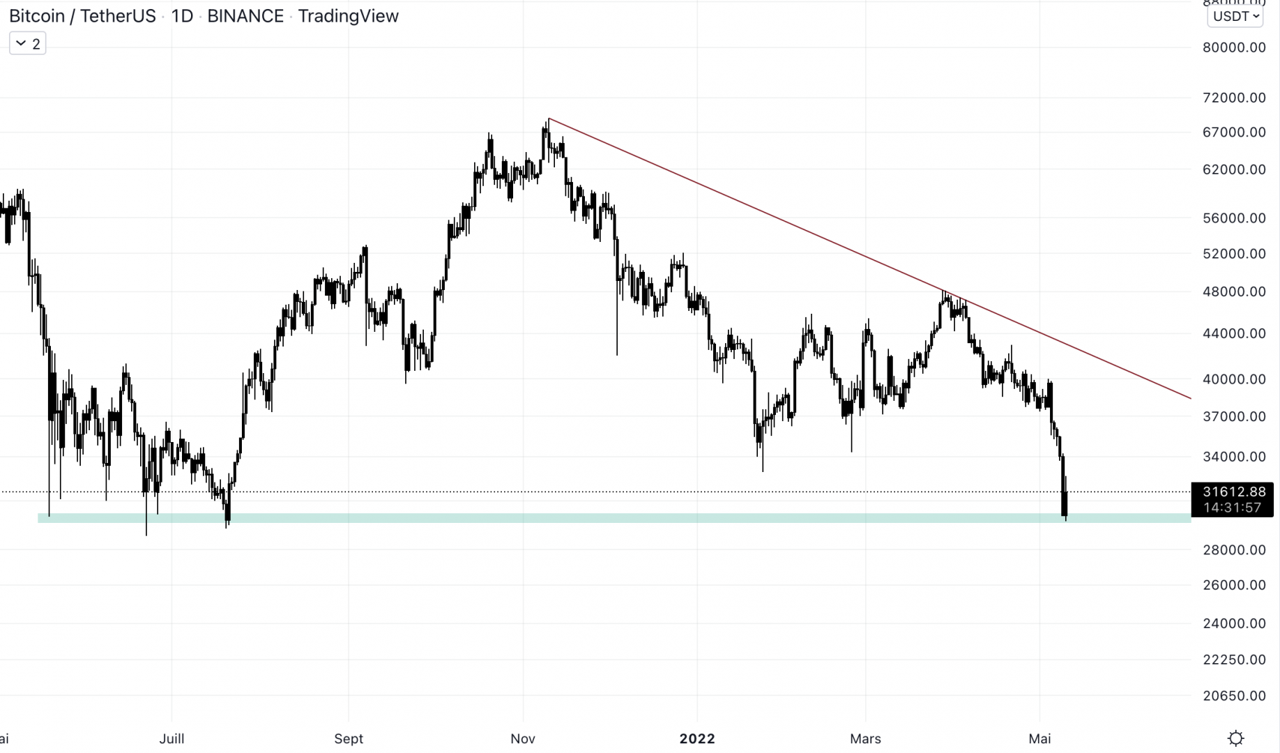 Le Bitcoin est de retour sur le support ultime à 30 000 $.