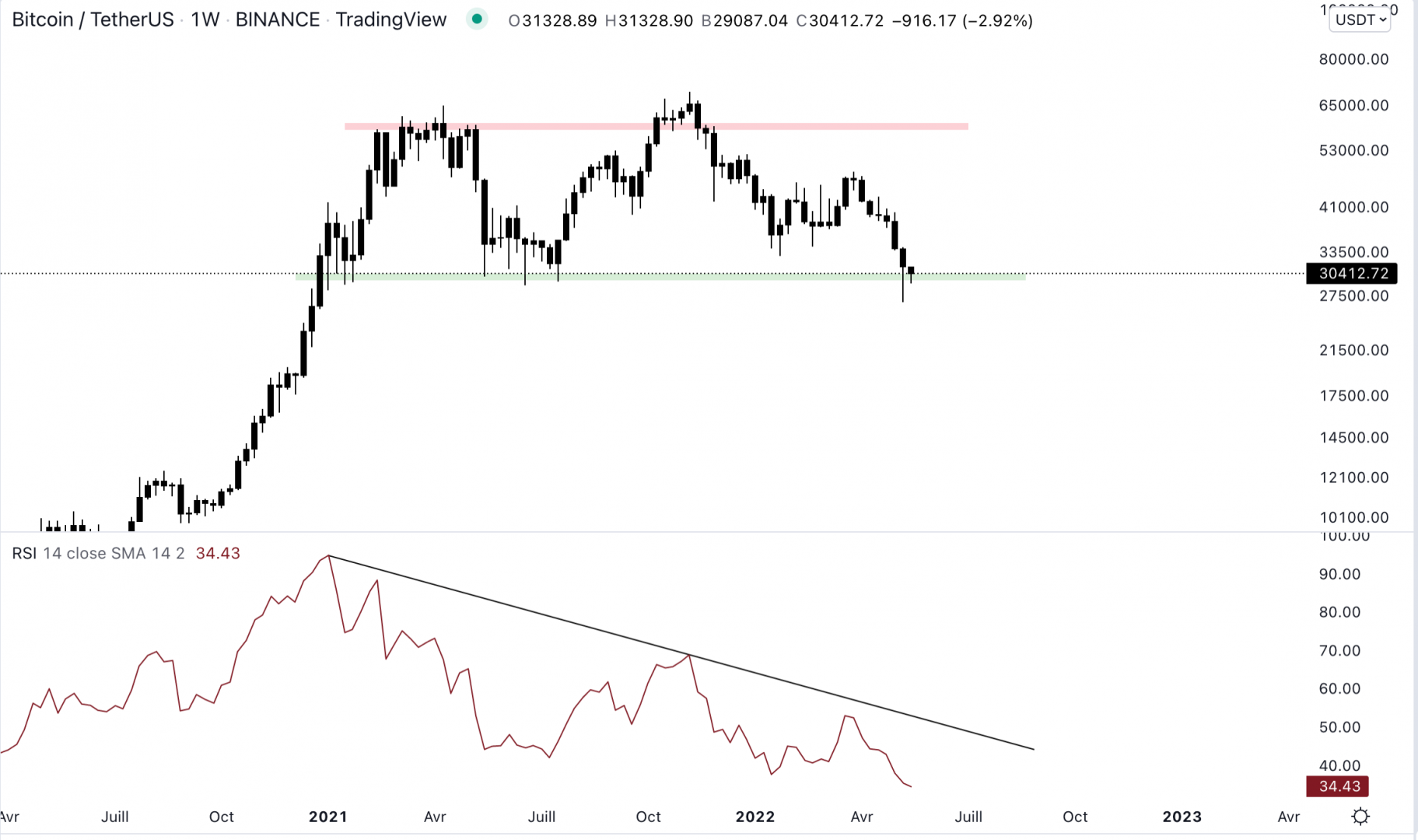 Le Bitcoin arrive à conserver le support à 30 000 $ pour le moment.