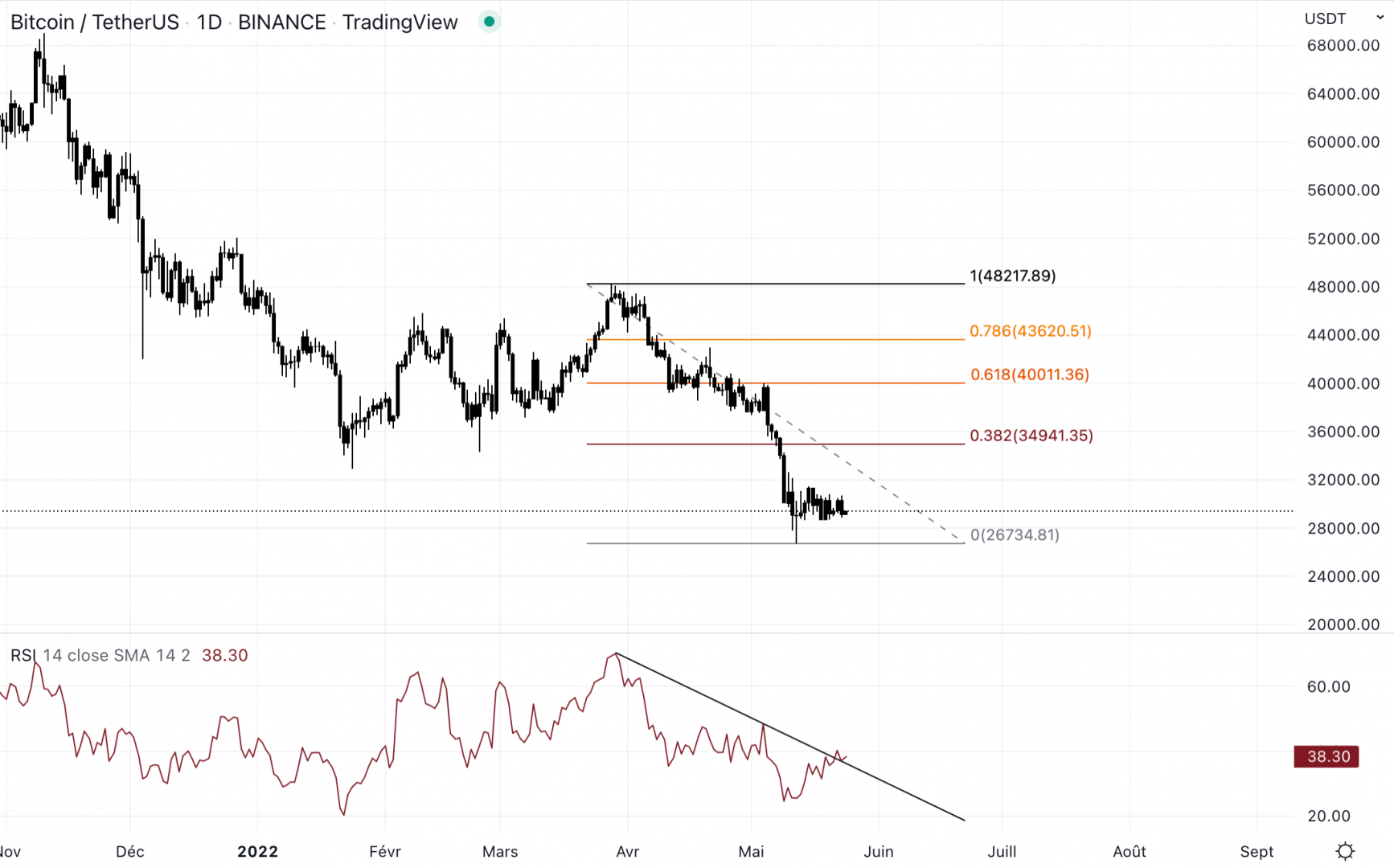 Cours de Bitcoin contre le dollar en unité de temps journalière - 24 mai 2022