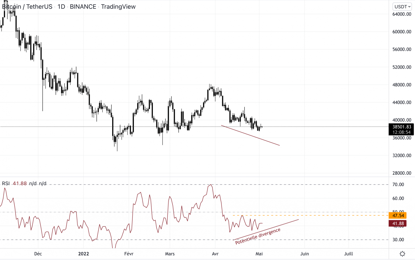 Le Bitcoin pourrait afficher une divergence en journalier.