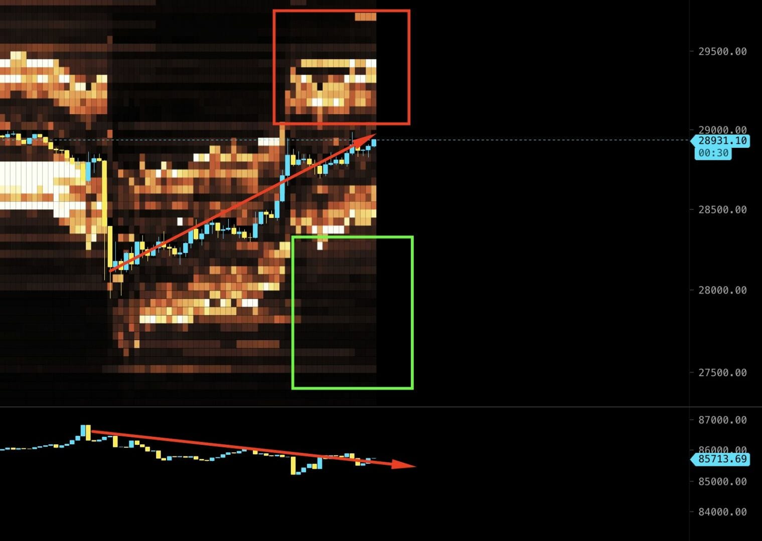 bull trap de bitcoin (BTC) avant une chute aux 25 000 $ ?