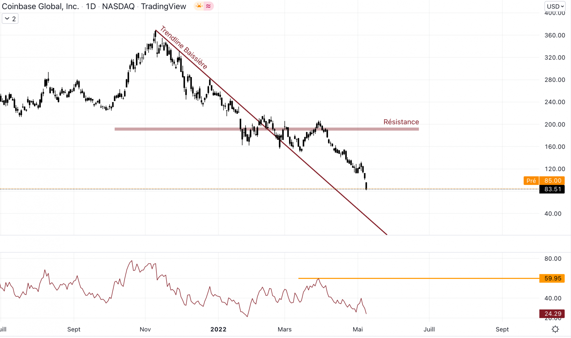 Coinbase continue de chuter contre le dollar.