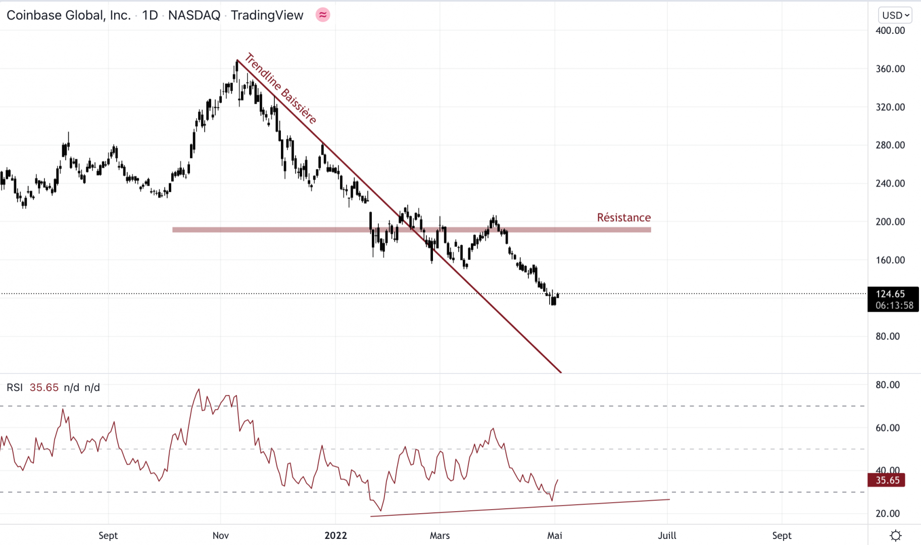 Coinbase est toujours baissier. Les acheteurs ont la possibilité de reprendre de la force.