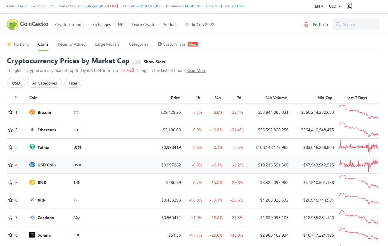 Si Bitcoin subit déjà beaucoup, les altcoins se ramassent carrément.