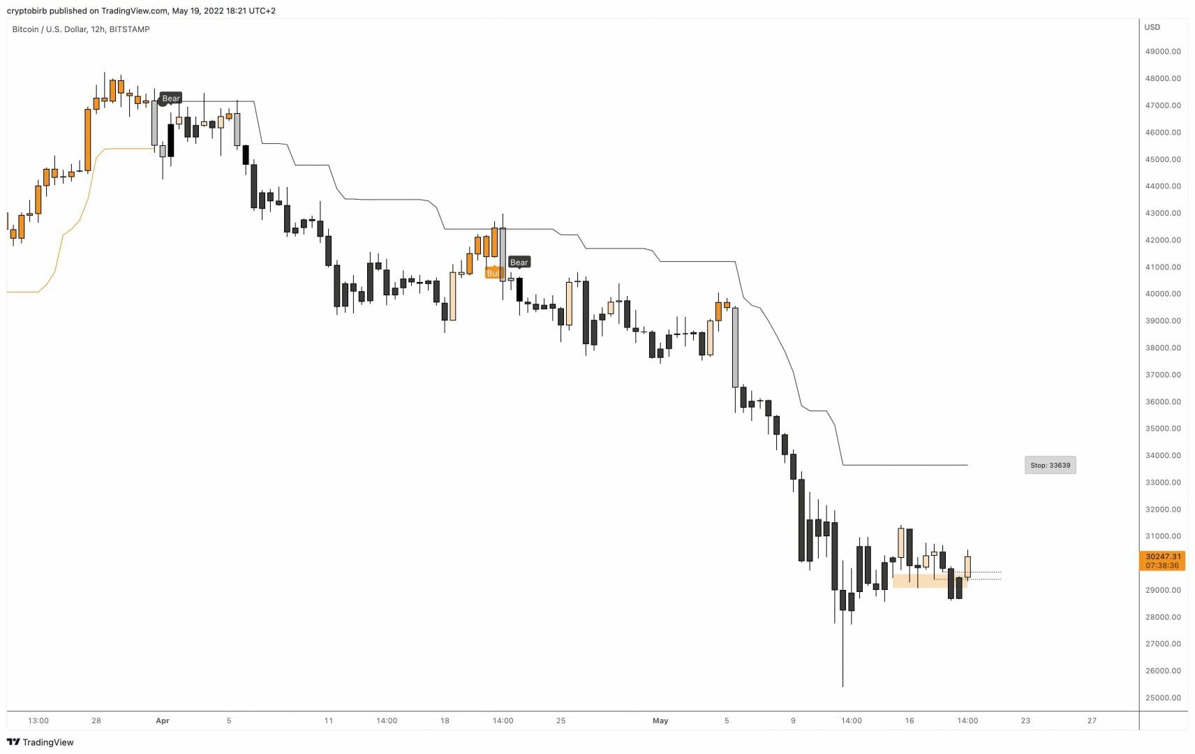 Les 33 500 $ comme prochain objectif de bitcoin (BTC) ?