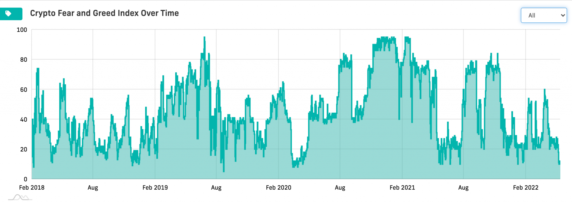 Le crypto fear and greed permet de mesurer le sentiment du marché. Il est très bas actuellement.