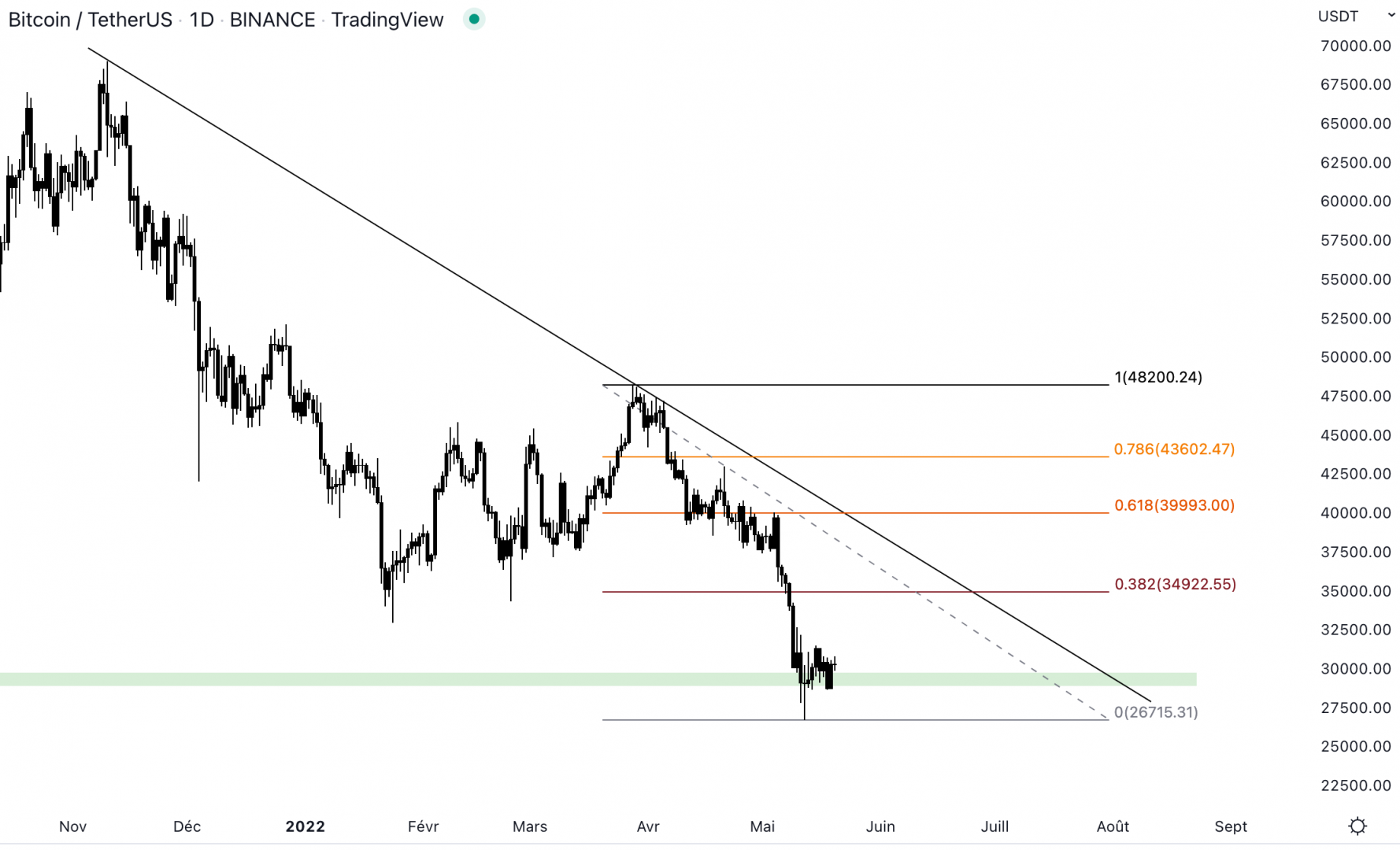 Bitcoin est baissier en daily mais conserve son support. Il est possible qu'il rebondisse en direction du premier arrêt à 35 k.