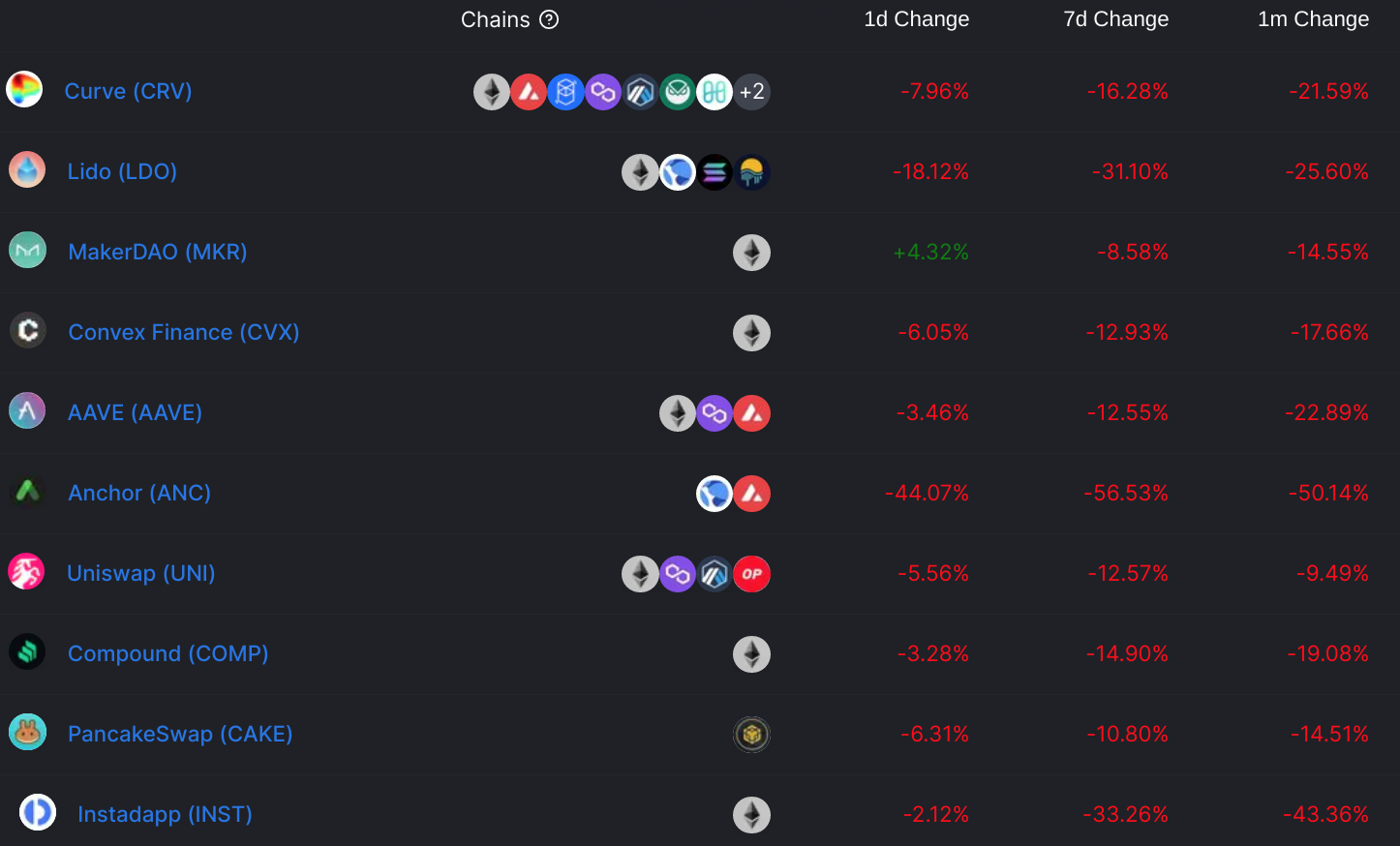 Un marché rouge sur le top 10 des protocoles DeFi 